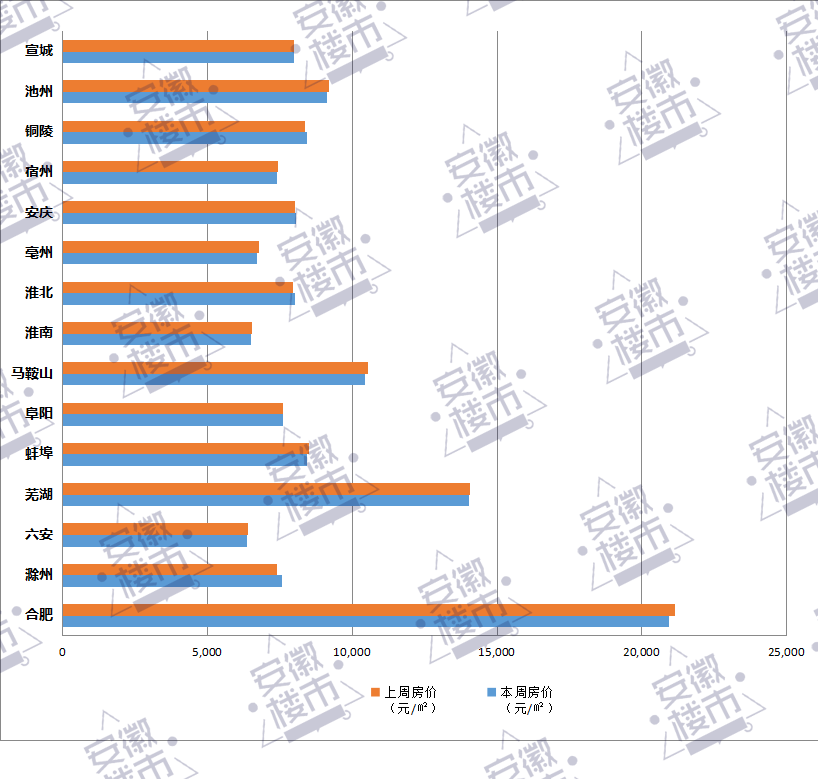 安徽15城蕞新房价出炉！只有4城房价上涨