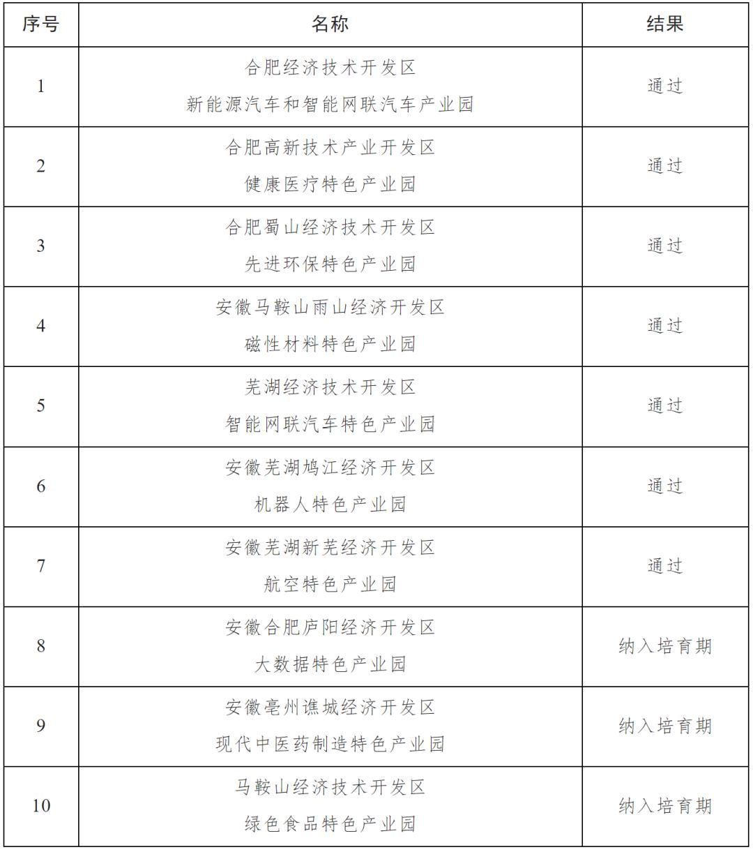 公示！安徽省特色产业园建议名单