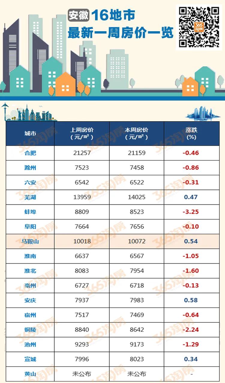 4涨11跌！安徽15城蕞新房价来了马鞍山一周涨幅054%！